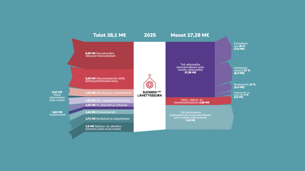 Taulukko, jossa on Lähetysseuran tulot ja menot 2025