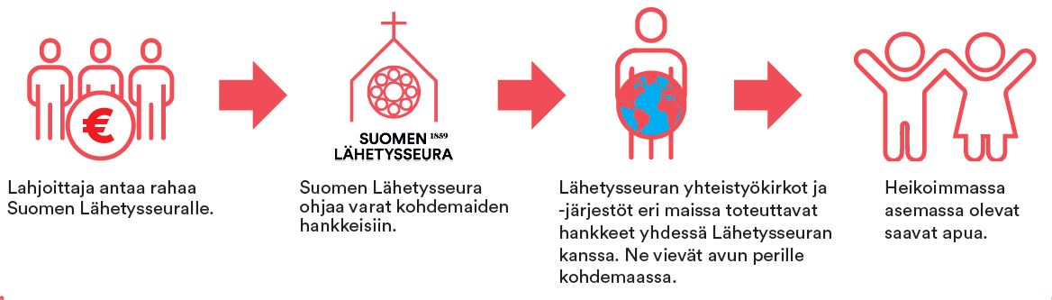 Suomen Lähetysseura - Lahjoita toivoa